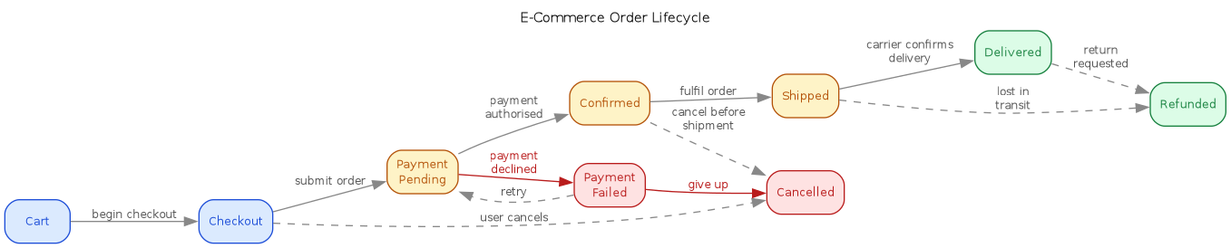 diagram-order-states.png