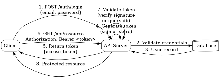 Sequence diagram showing client authentication flow: login with credentials, server validates and returns token, subsequent API requests include token in Authorization header, server validates token and returns protected resource