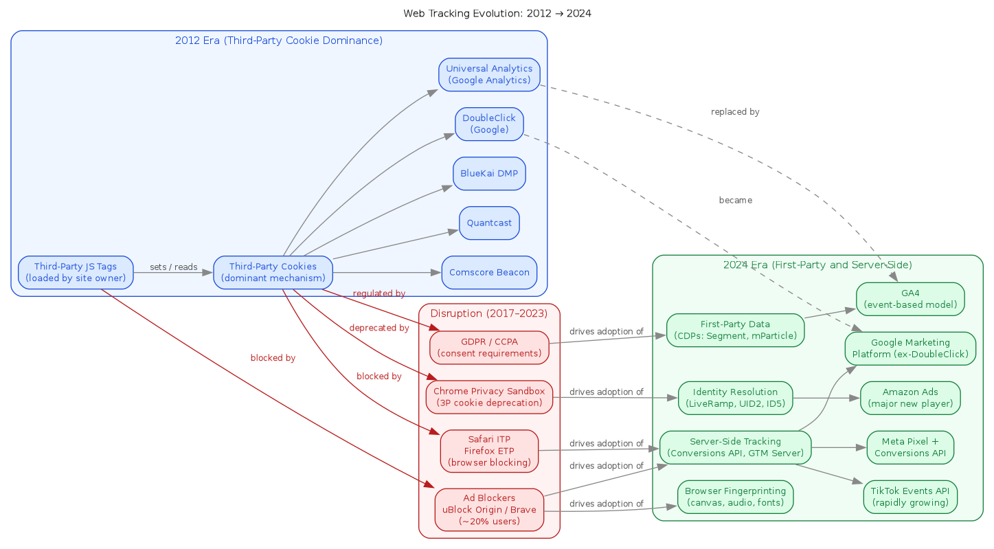Diagram showing web tracking evolution from 2012 third-party cookie era through regulatory disruption in the middle to 2024 first-party and server-side tracking methods on the right