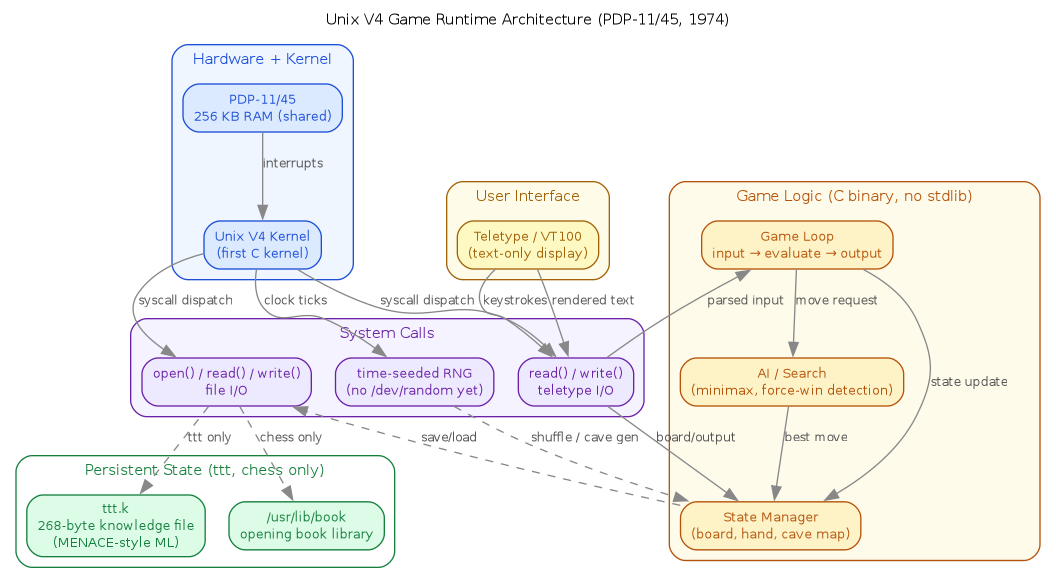 Layer-stack diagram of the Unix V4 game runtime — teletype UI, system calls, game logic, AI/search, and optional persistent state on a PDP-11/45
