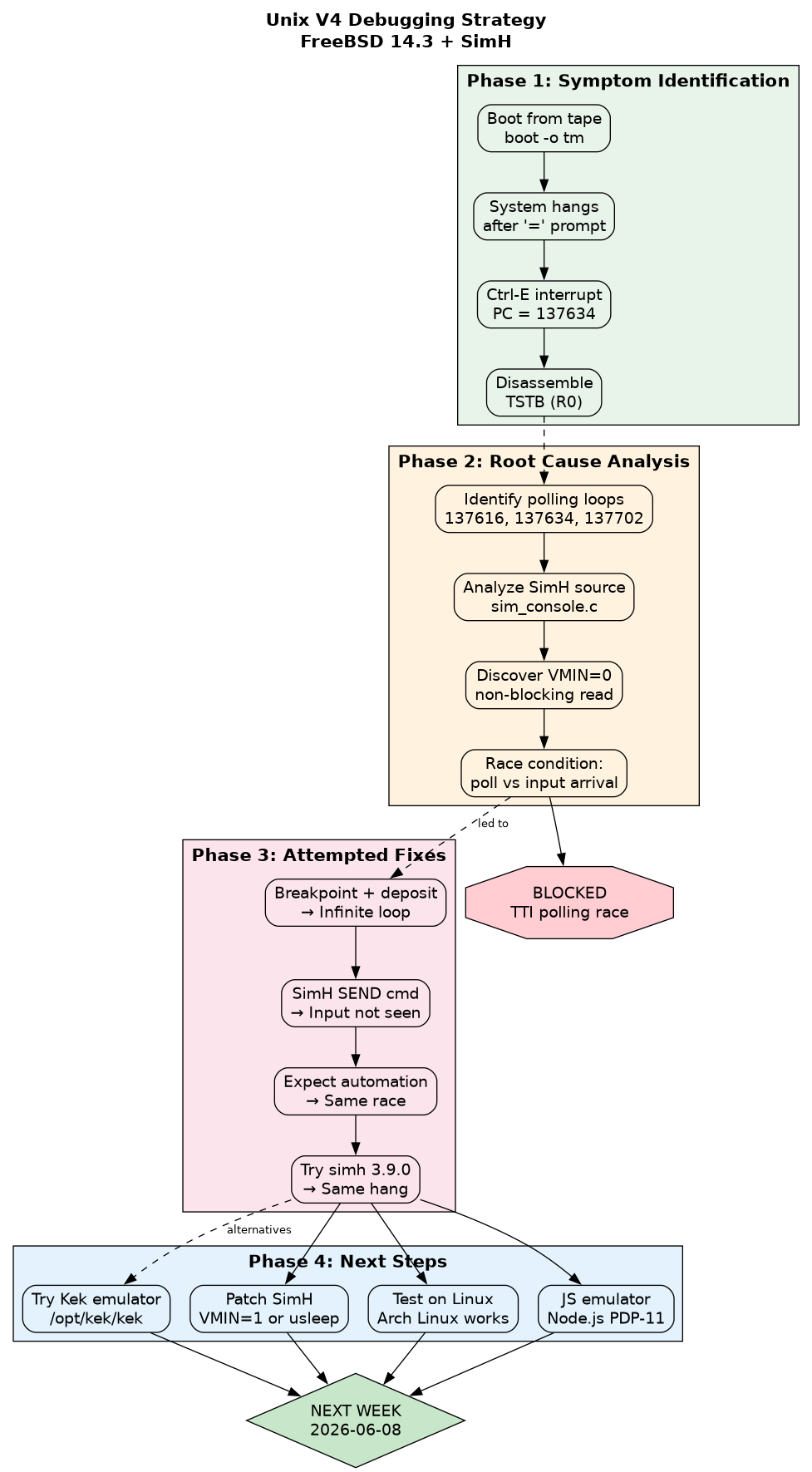 Debugging flow diagram