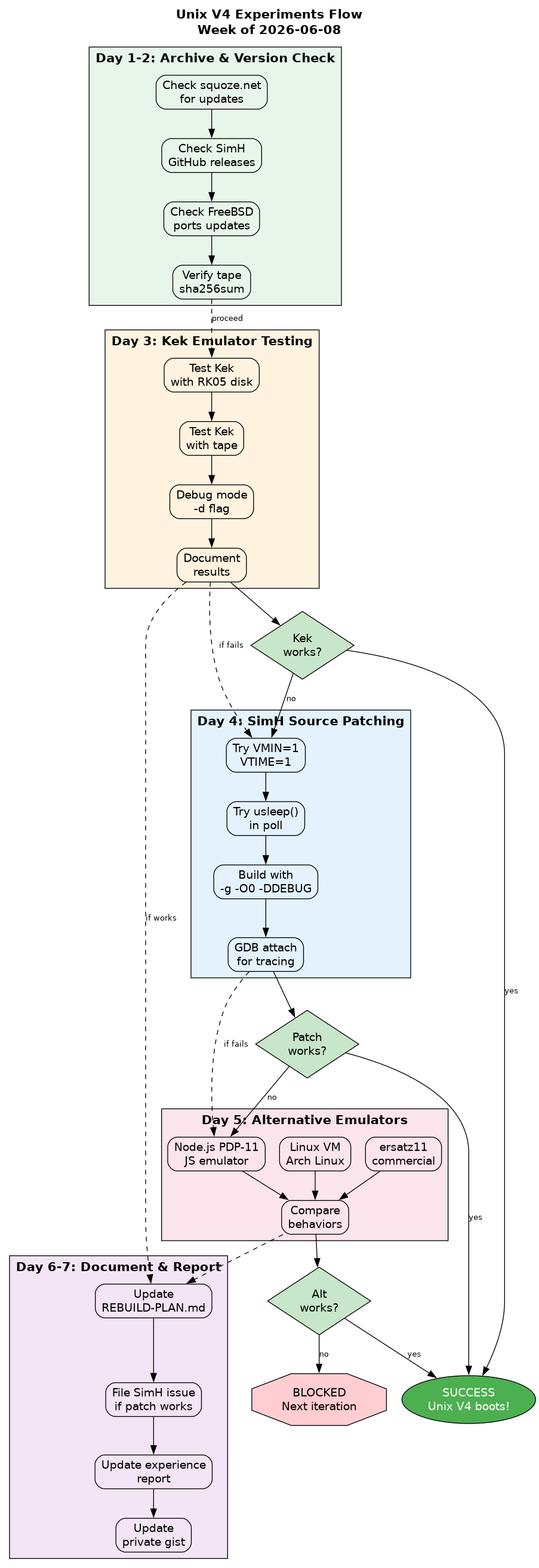 Experiments flow for next week